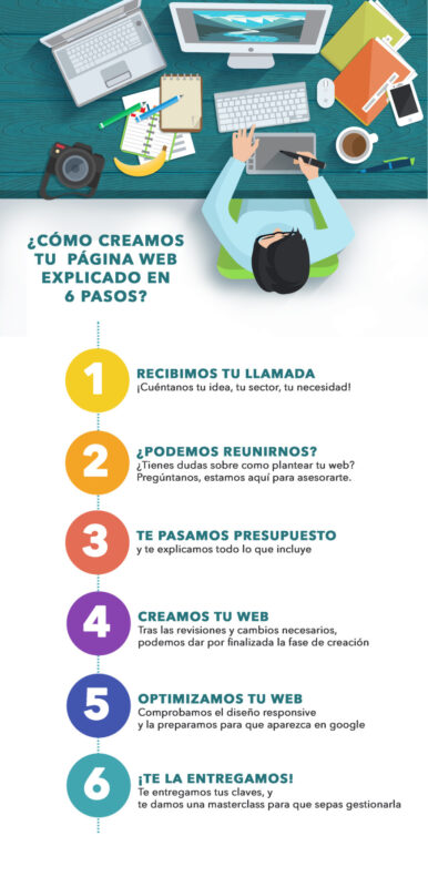 ¿Cómo creamos tu web en 6 pasos? Pasos para crear una web